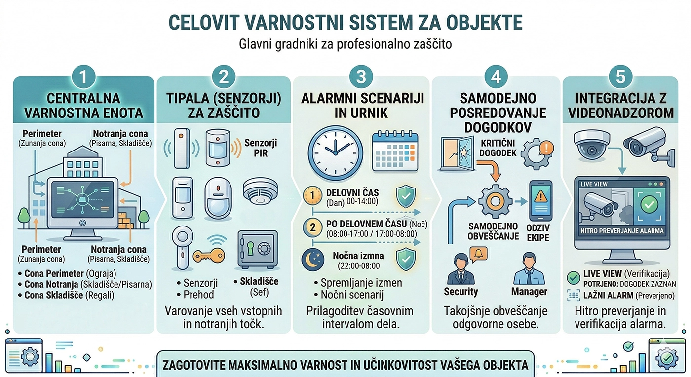 Shema rešitve za podjetja in skladišča