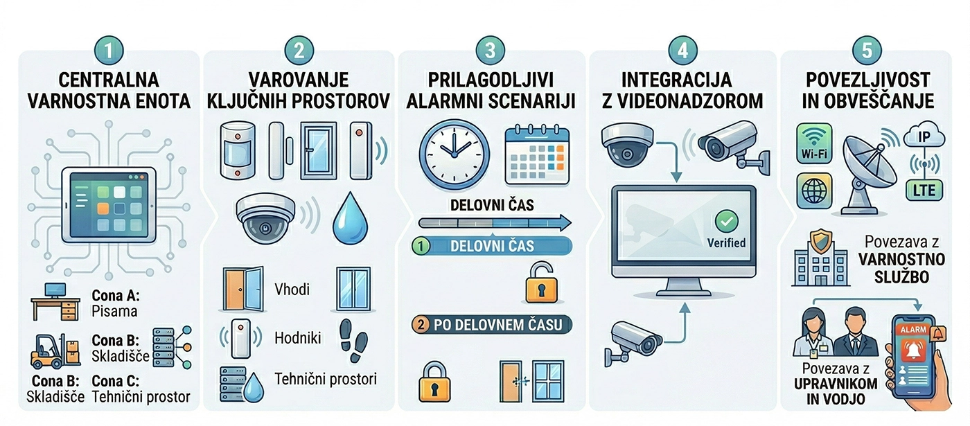 Shema rešitve za javni objekt