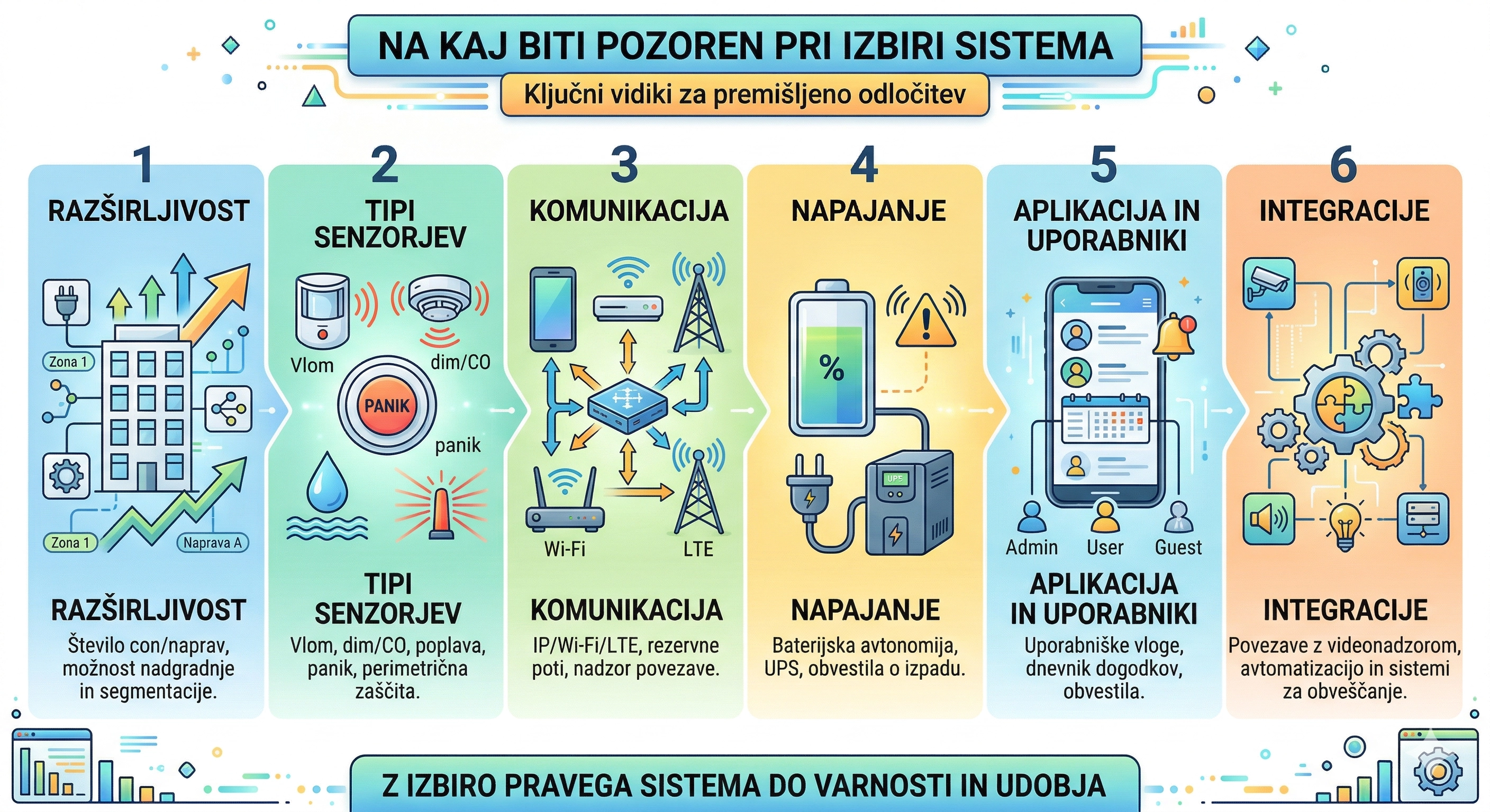 na kaj biti pozoren pri alarmnih sistemih
