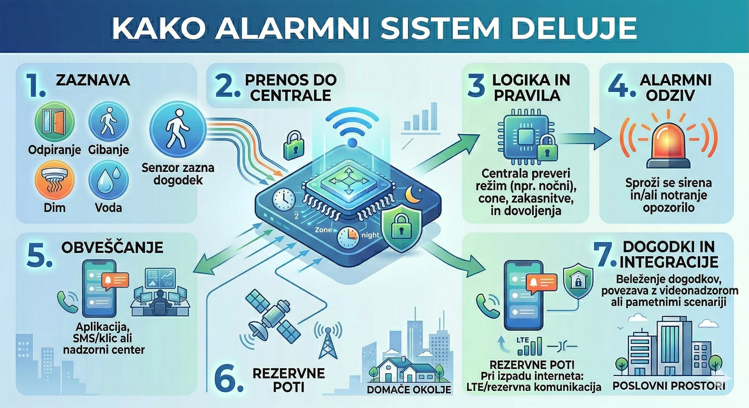 kako deluje alarmni sistem