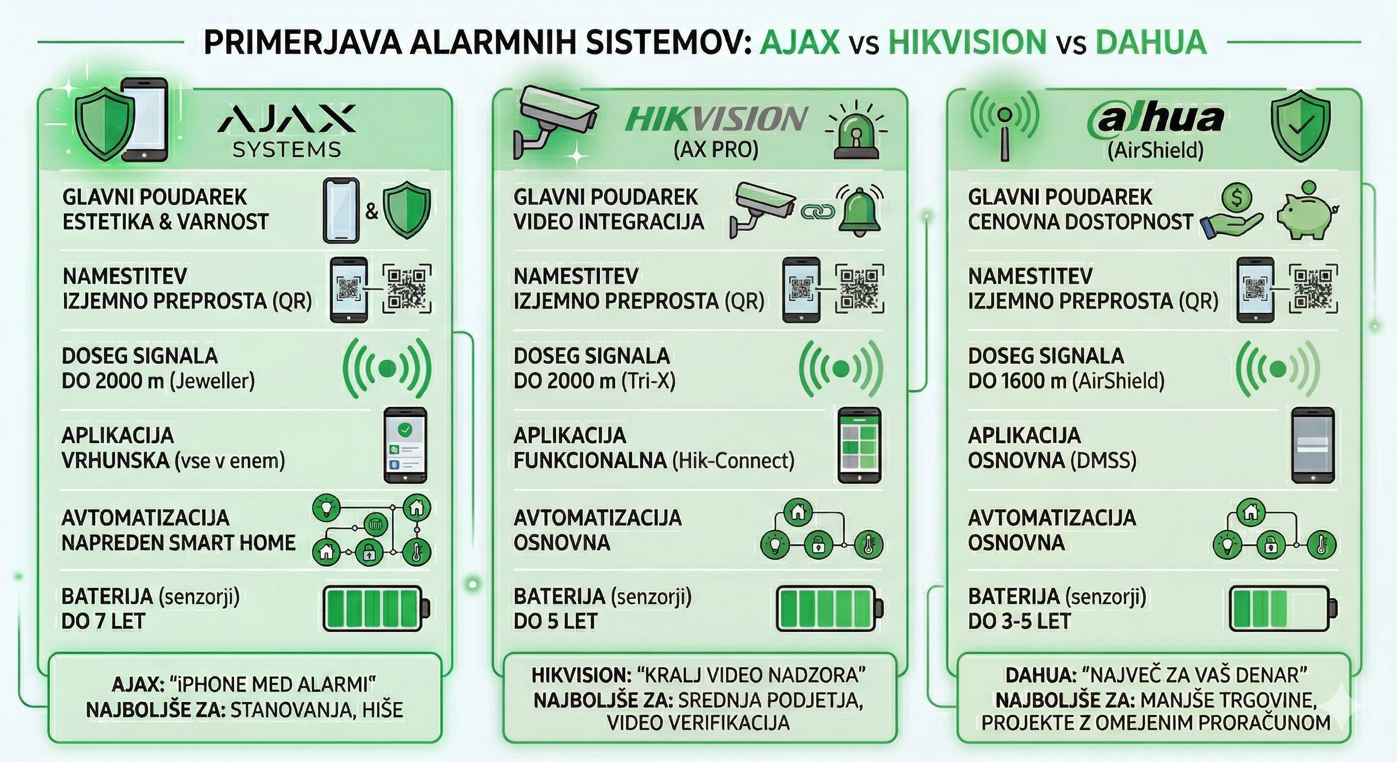 primerjava alarmnih sistemov (Ajax, Hikvision, Dahua)