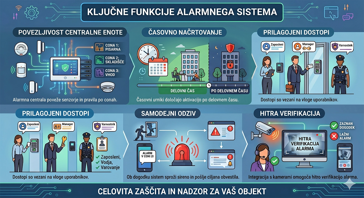 Kako deluje rešitev poslovni prostori