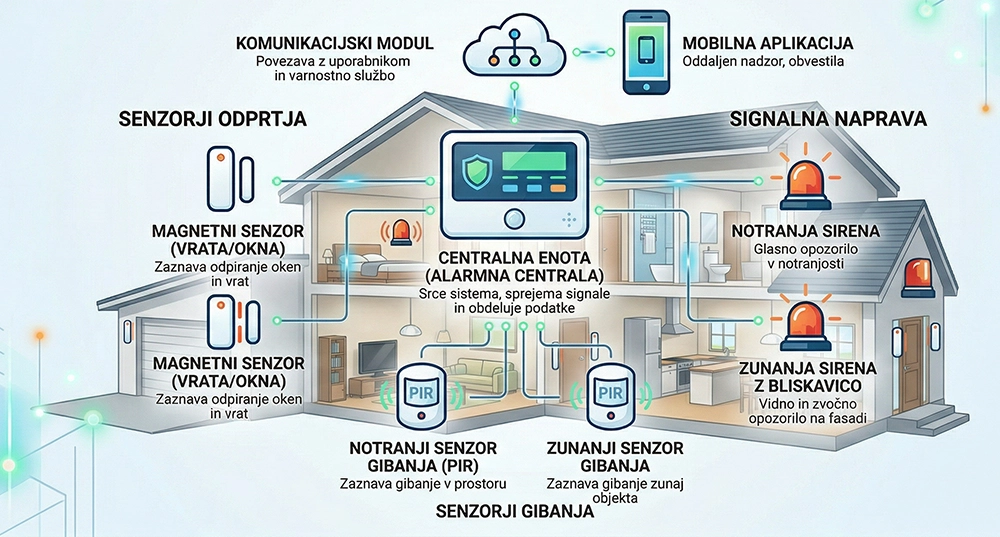 Primer uporabe hiša