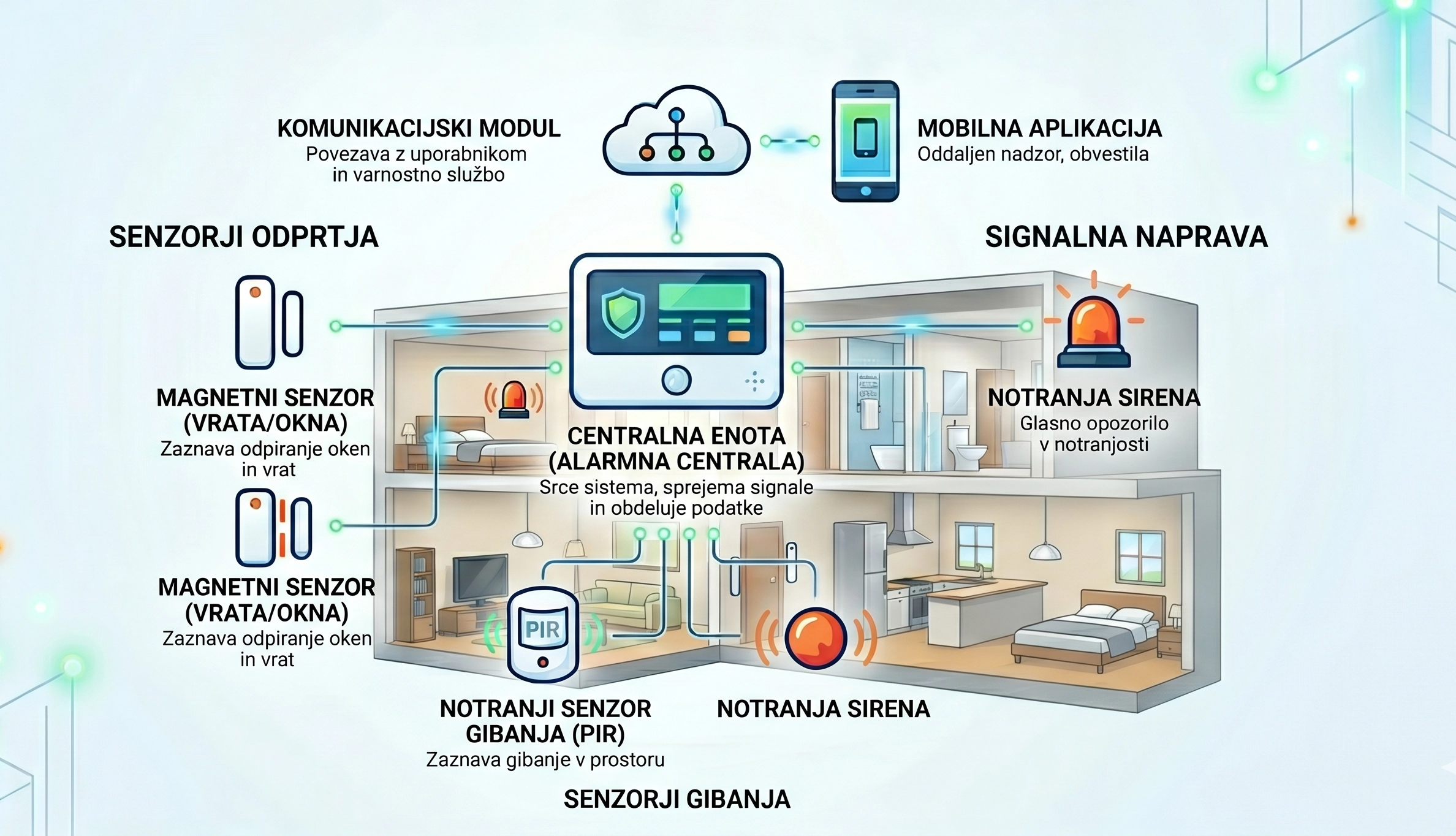 Primer uporabe stanovanje